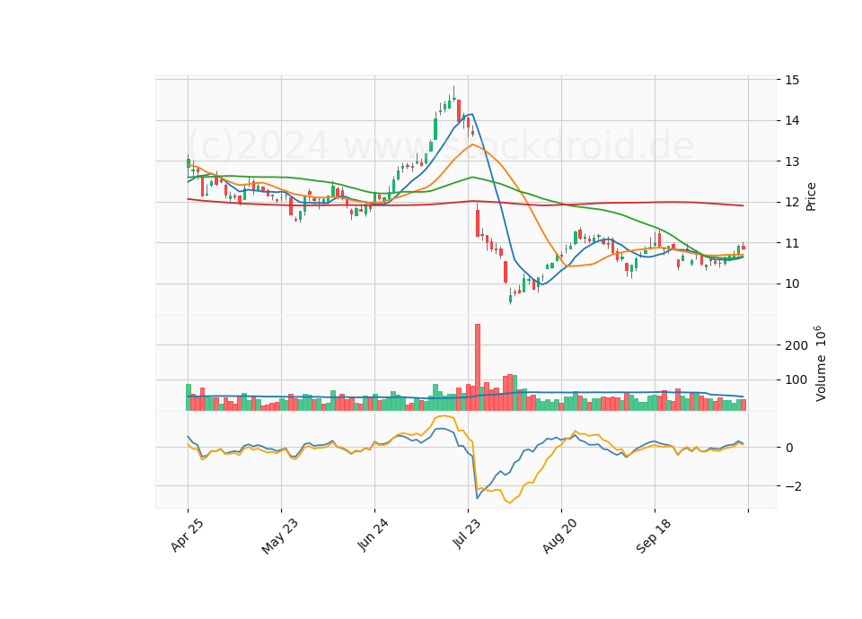 6 Month Candle Stick Diagram