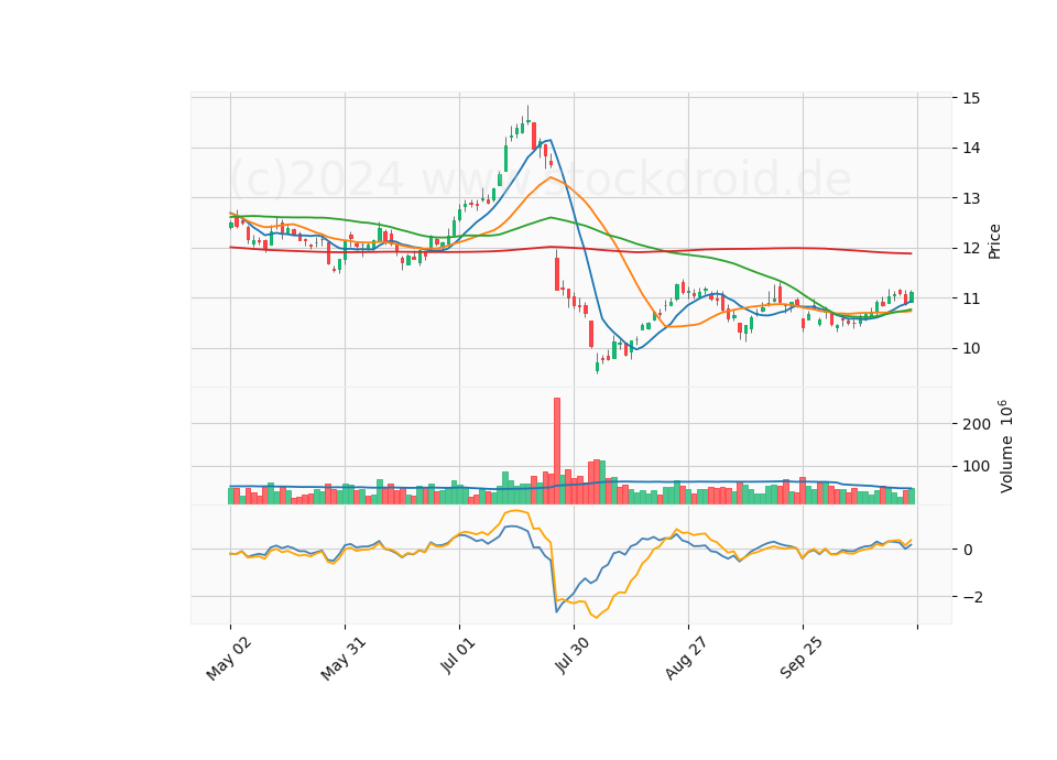 6 Month Candle Stick Diagram