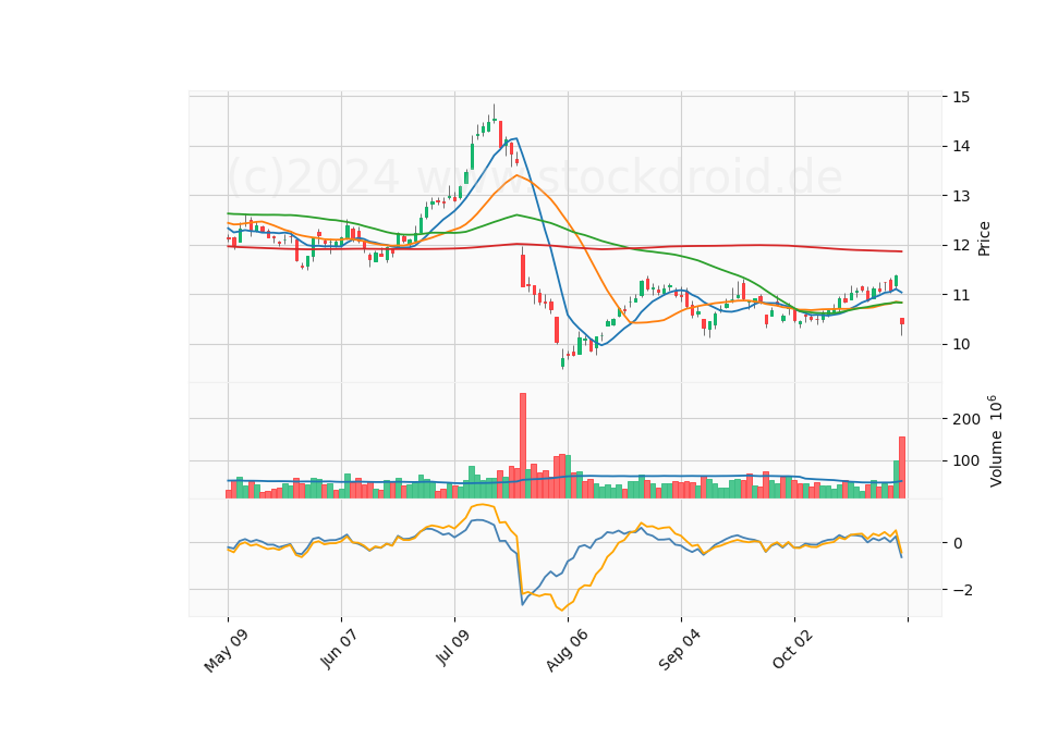 6 Month Candle Stick Diagram