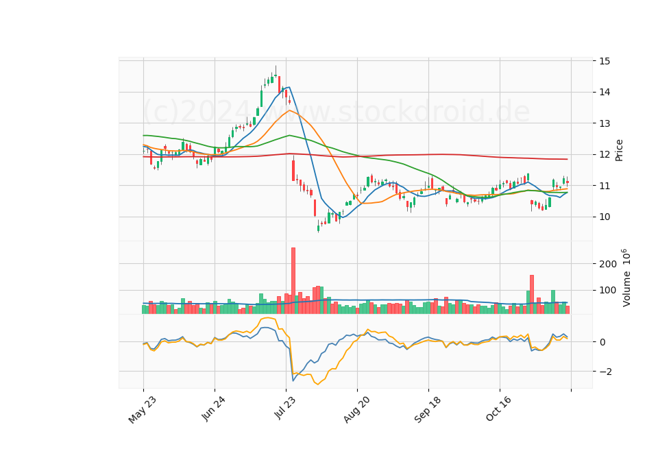 6 Month Candle Stick Diagram