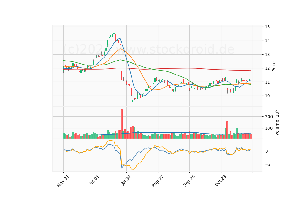 6 Month Candle Stick Diagram