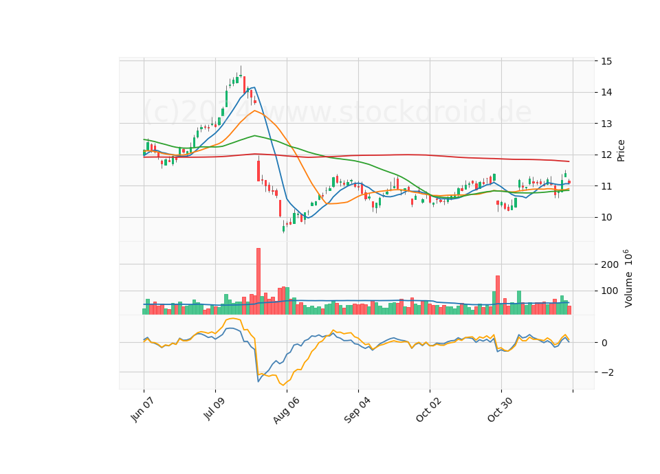 6 Month Candle Stick Diagram