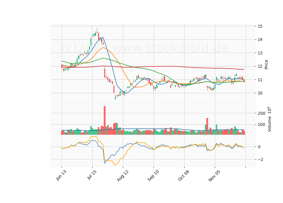 6 Month Candle Stick Diagram