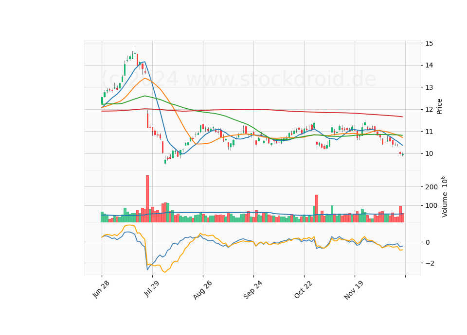6 Month Candle Stick Diagram