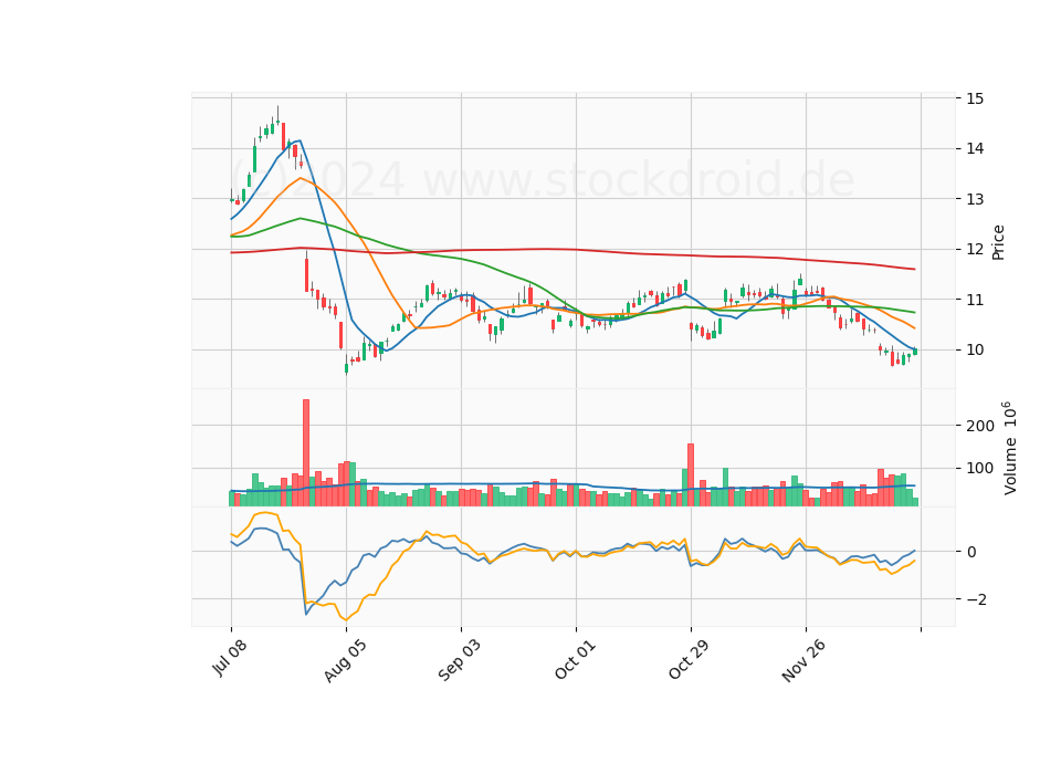 6 Month Candle Stick Diagram