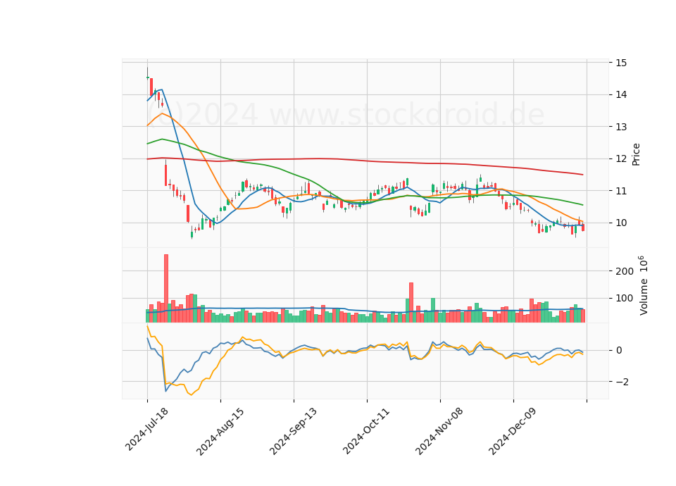 6 Month Candle Stick Diagram