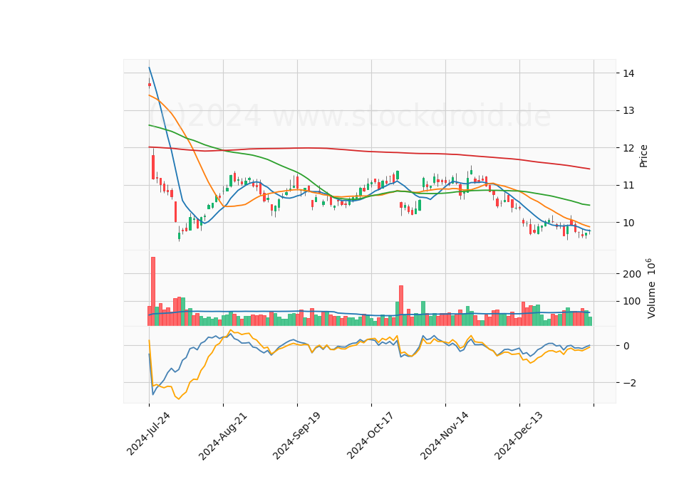 6 Month Candle Stick Diagram
