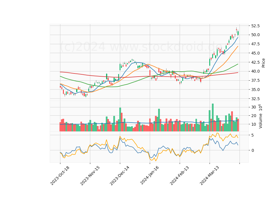 6 Month Candle Stick Diagram