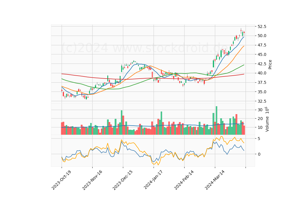 6 Month Candle Stick Diagram