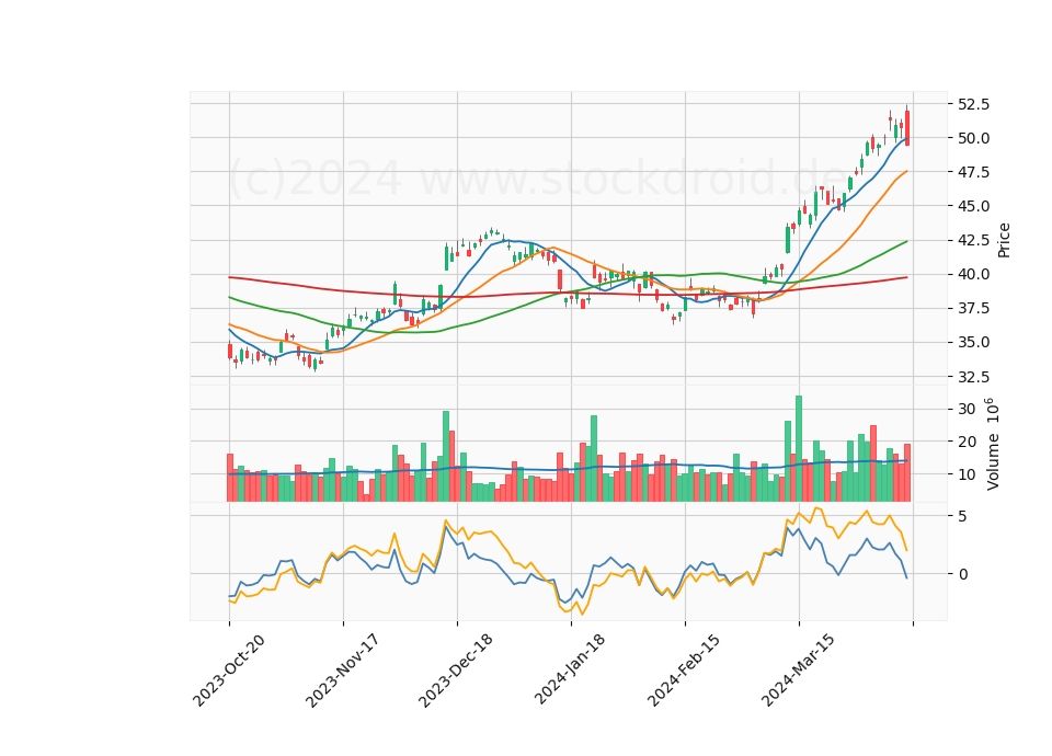 6 Month Candle Stick Diagram