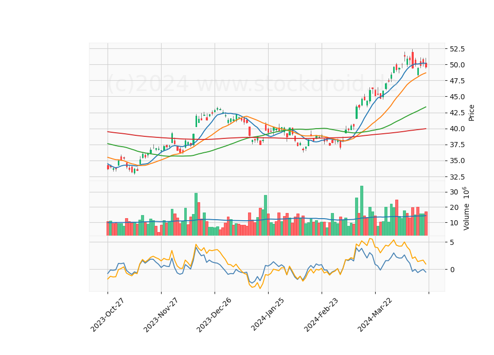 6 Month Candle Stick Diagram