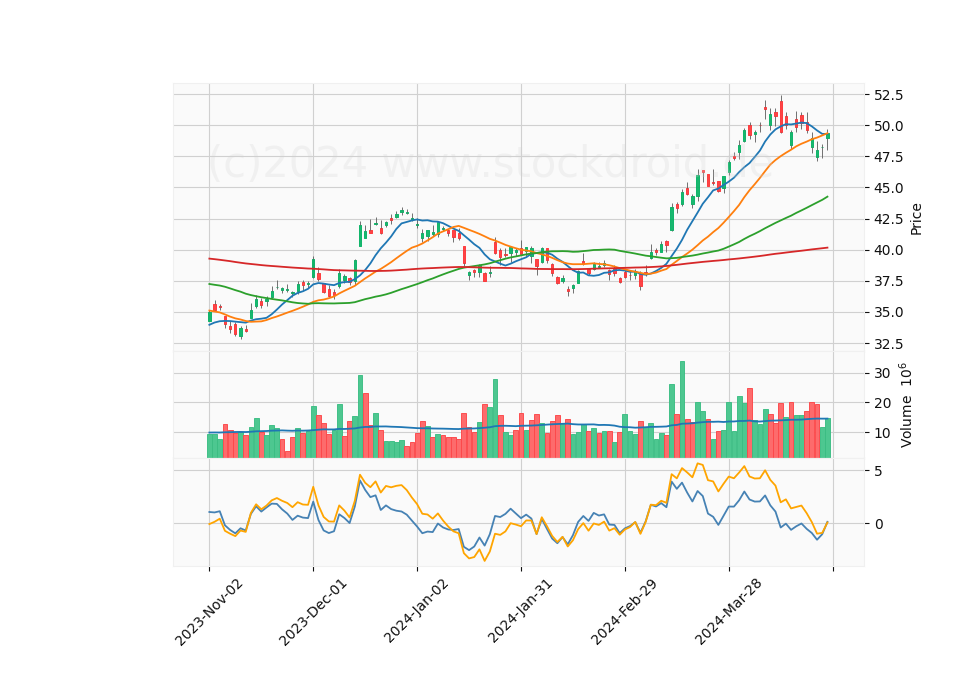 6 Month Candle Stick Diagram