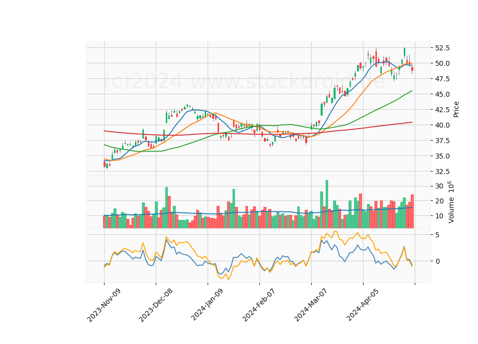 6 Month Candle Stick Diagram