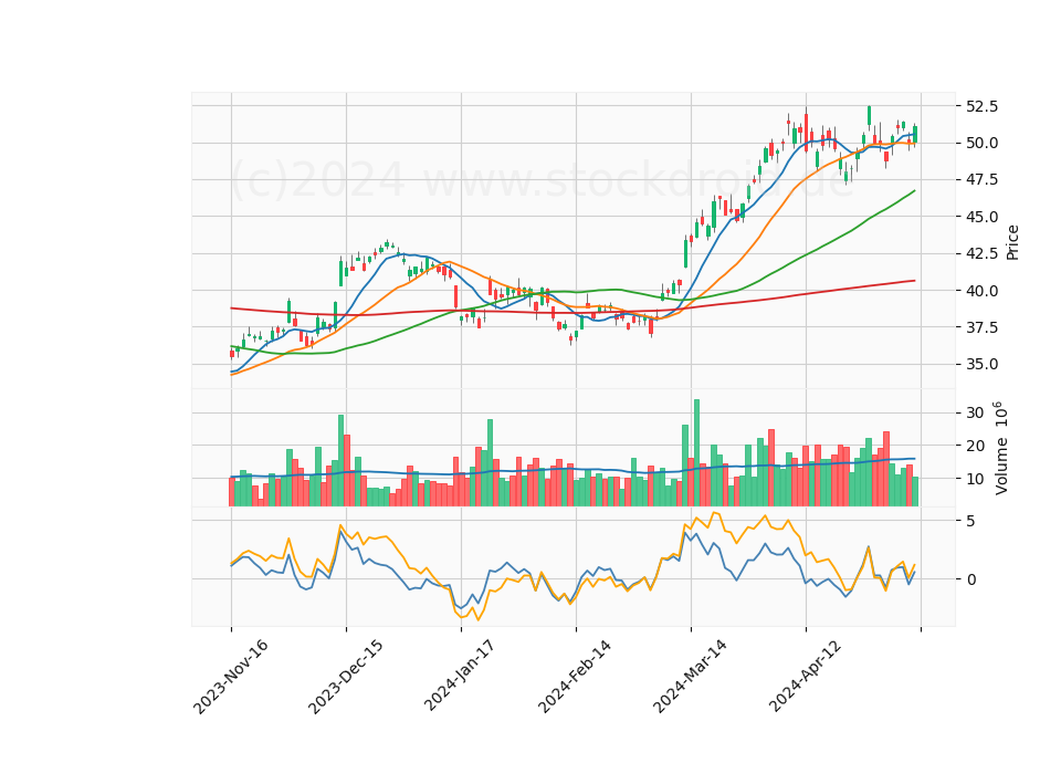 6 Month Candle Stick Diagram