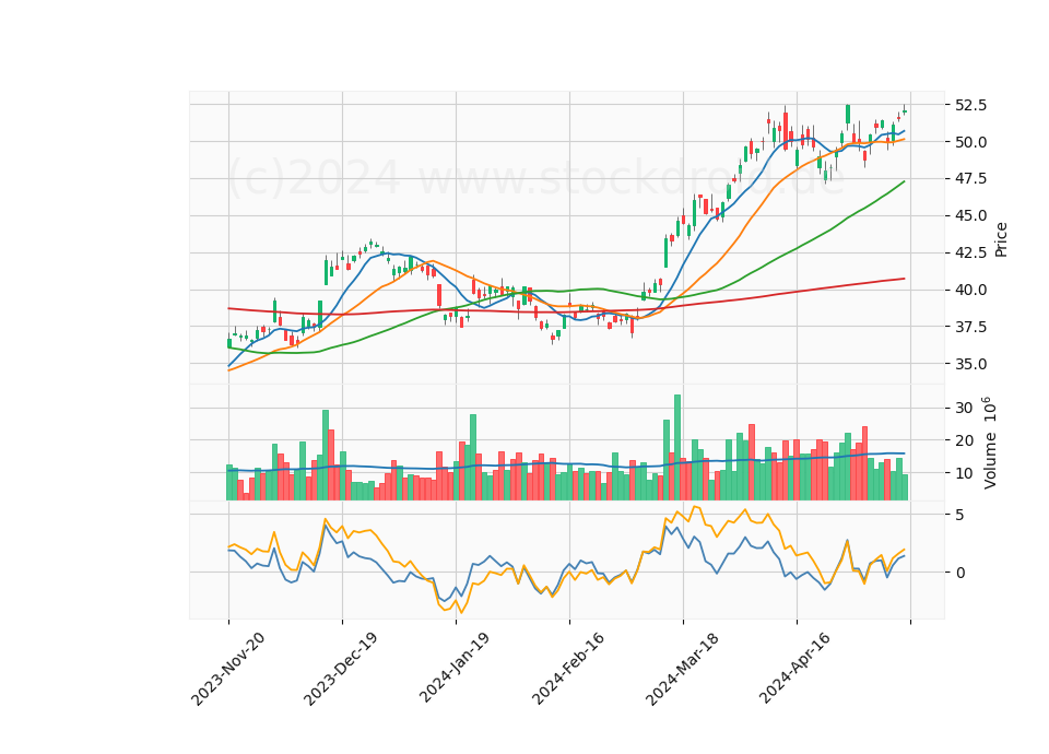 6 Month Candle Stick Diagram