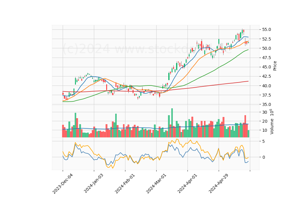 6 Month Candle Stick Diagram
