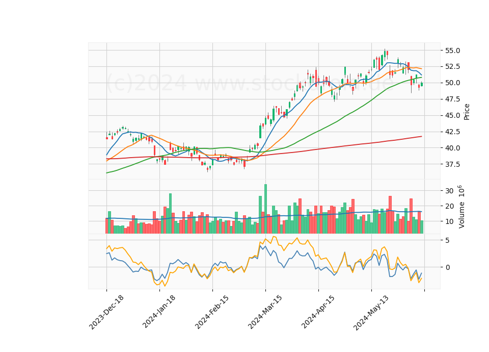 6 Month Candle Stick Diagram