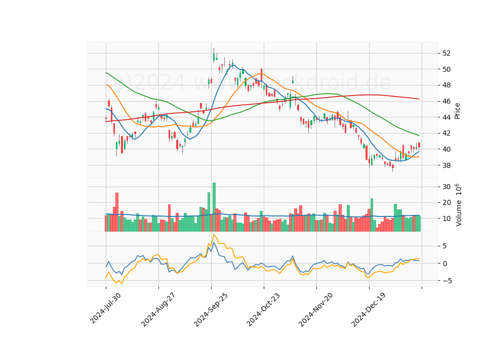 6 Month Candle Stick Diagram