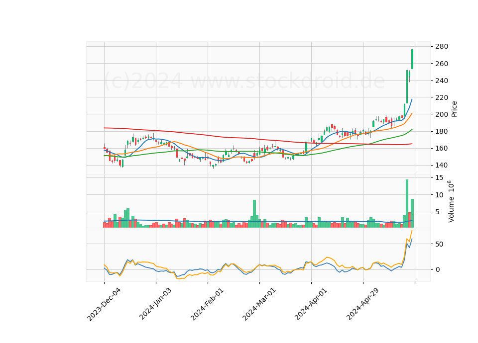 6 Month Candle Stick Diagram