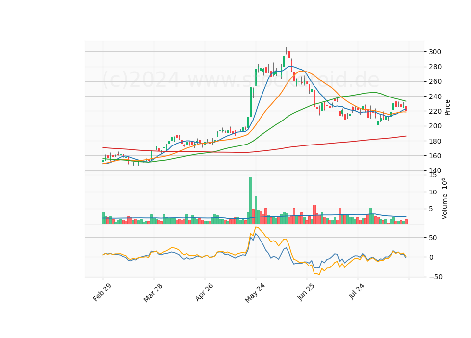 6 Month Candle Stick Diagram