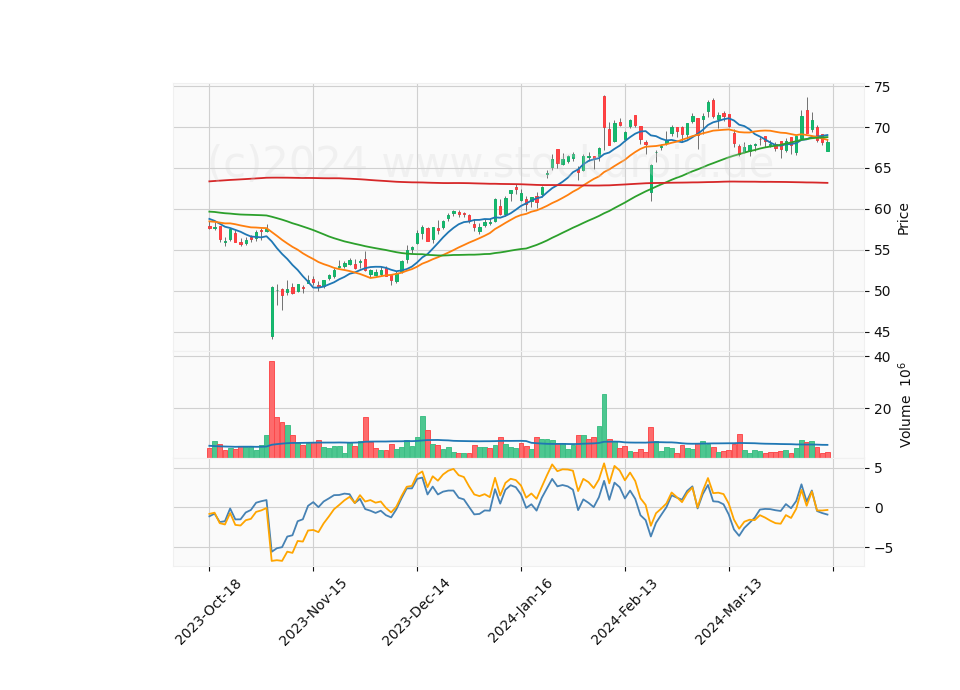 6 Month Candle Stick Diagram