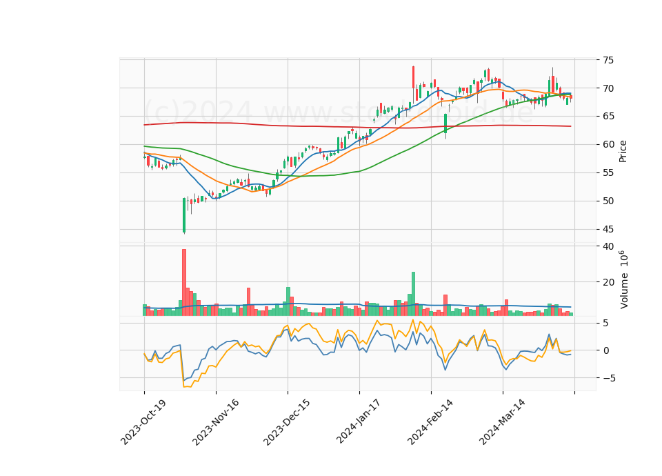 6 Month Candle Stick Diagram