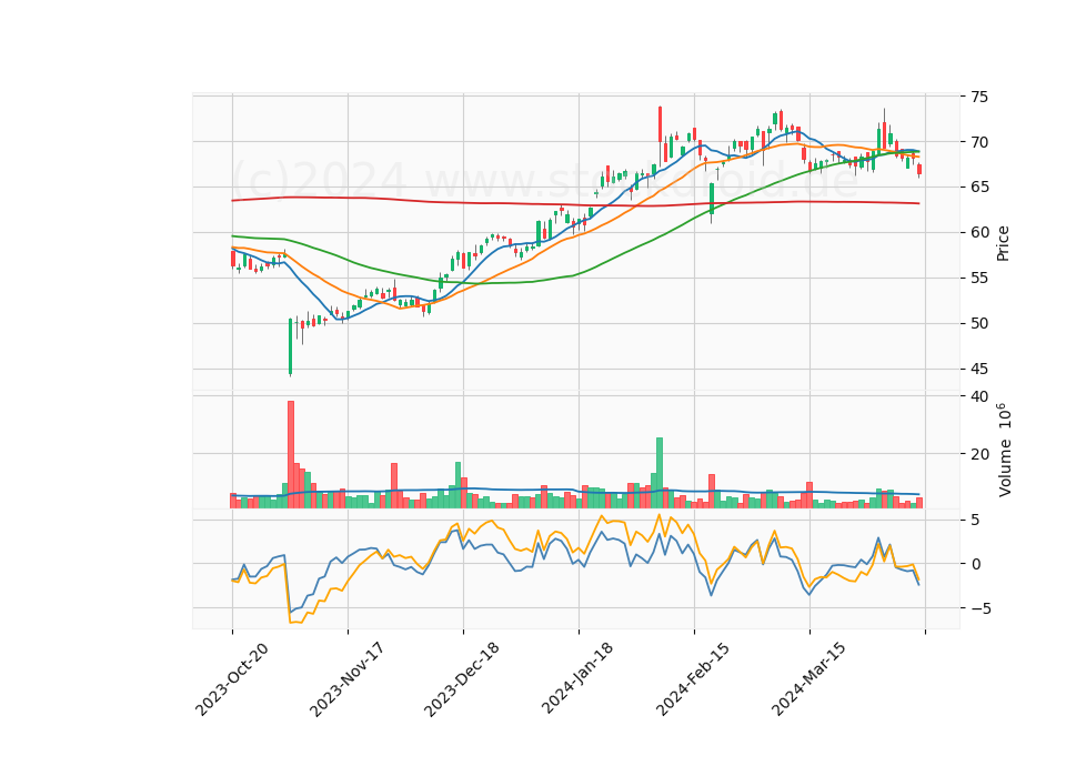 6 Month Candle Stick Diagram