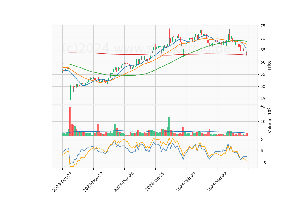 6 Month Candle Stick Diagram
