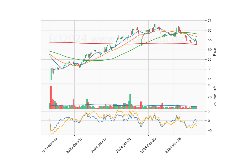 6 Month Candle Stick Diagram