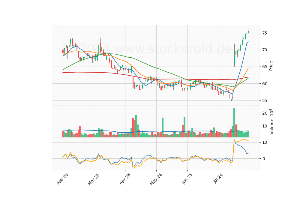 6 Month Candle Stick Diagram
