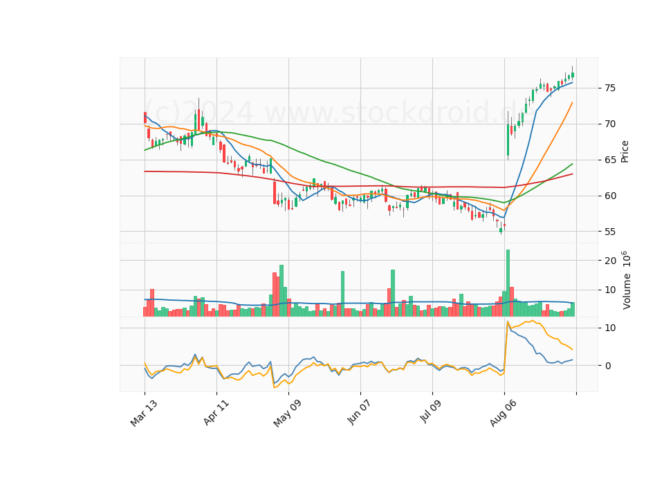 6 Month Candle Stick Diagram
