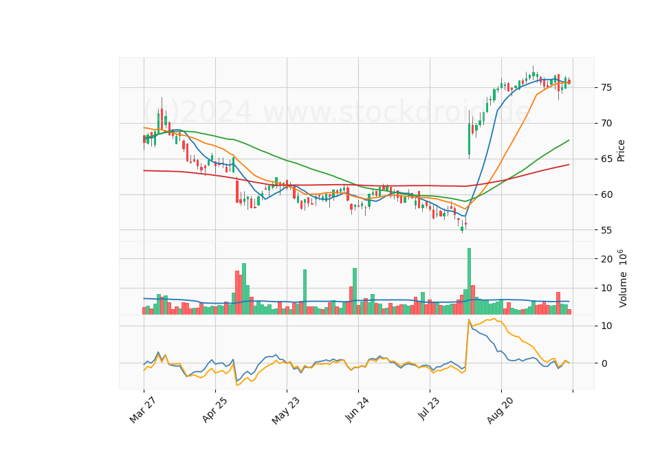 6 Month Candle Stick Diagram