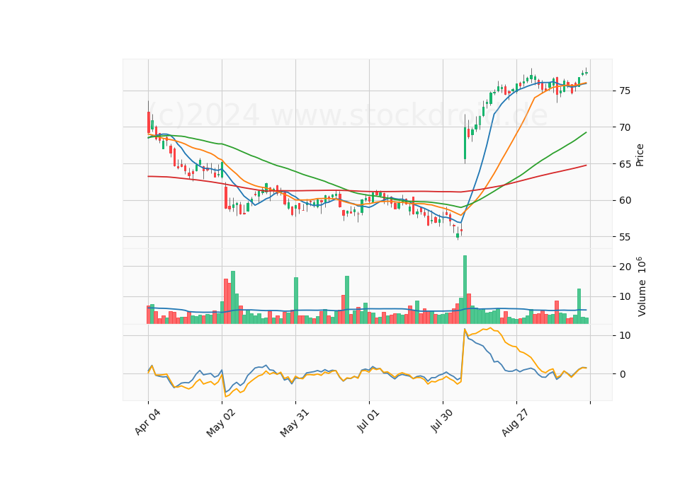 6 Month Candle Stick Diagram