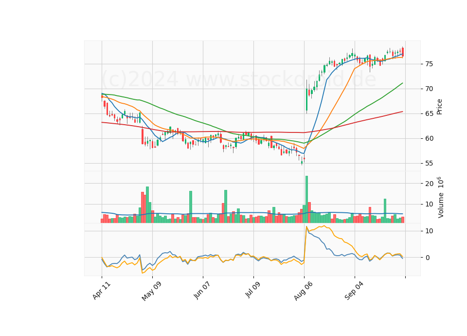 6 Month Candle Stick Diagram