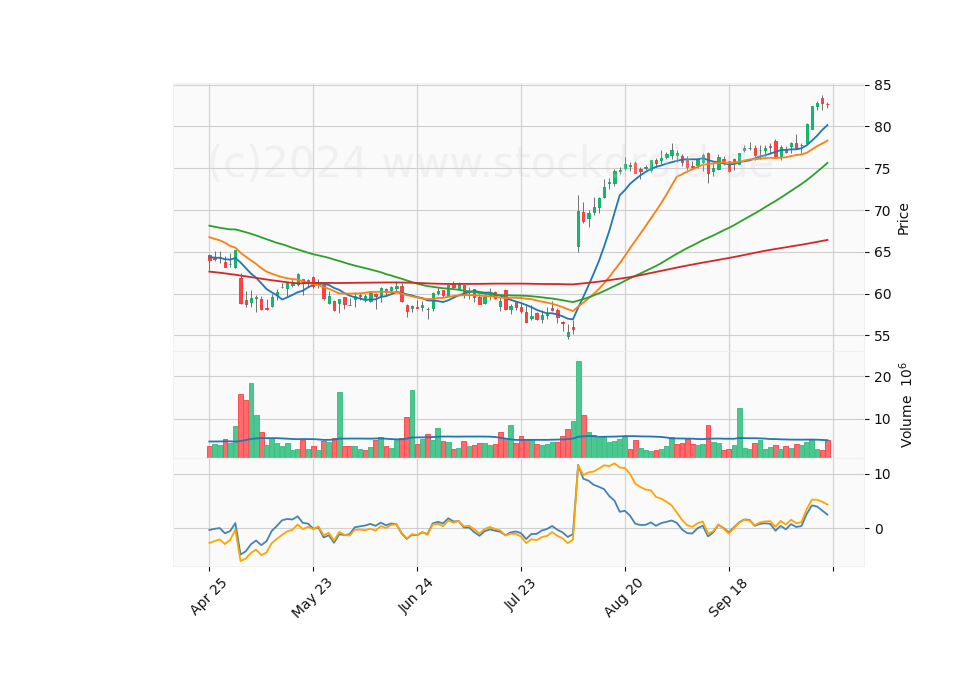 6 Month Candle Stick Diagram