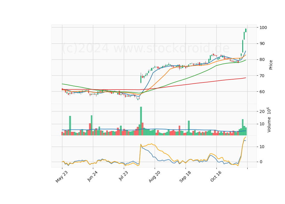 6 Month Candle Stick Diagram