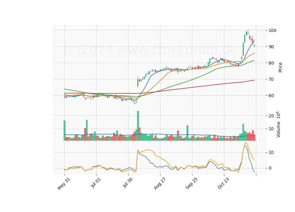 6 Month Candle Stick Diagram