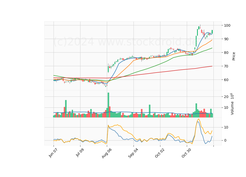 6 Month Candle Stick Diagram