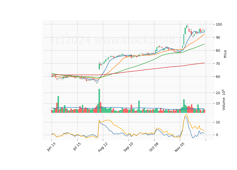 6 Month Candle Stick Diagram