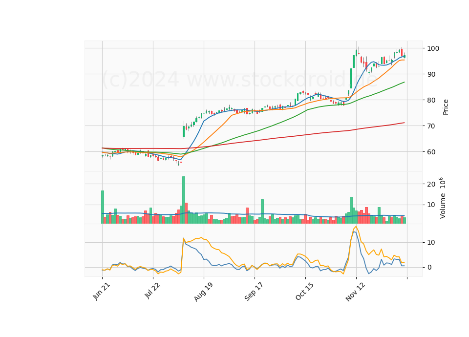 6 Month Candle Stick Diagram