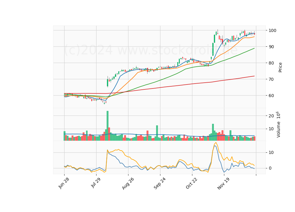 6 Month Candle Stick Diagram