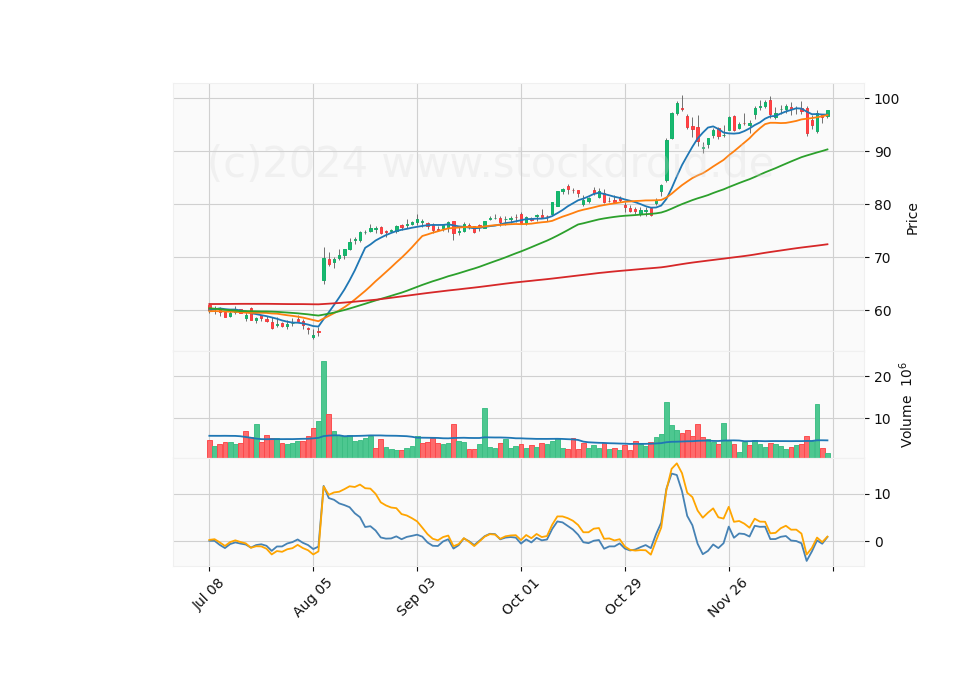 6 Month Candle Stick Diagram