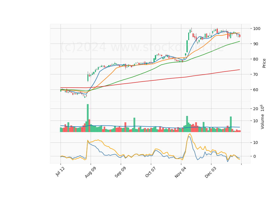6 Month Candle Stick Diagram