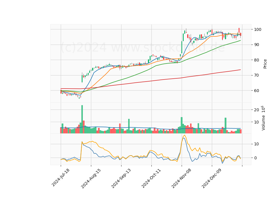 6 Month Candle Stick Diagram