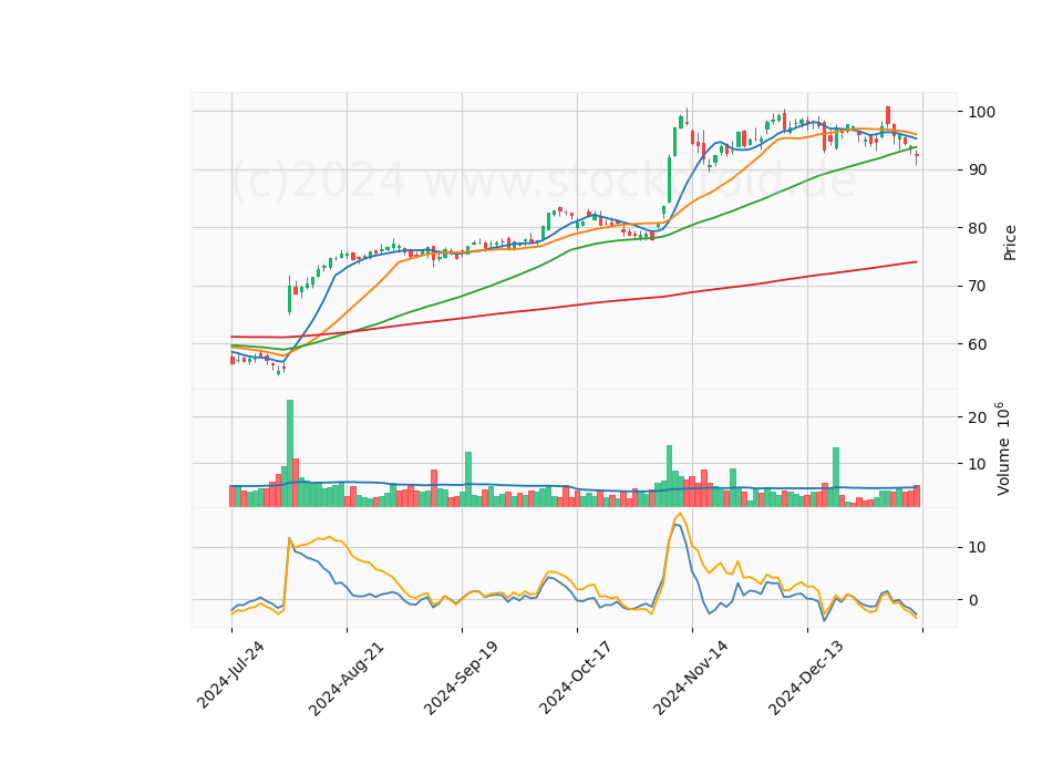 6 Month Candle Stick Diagram