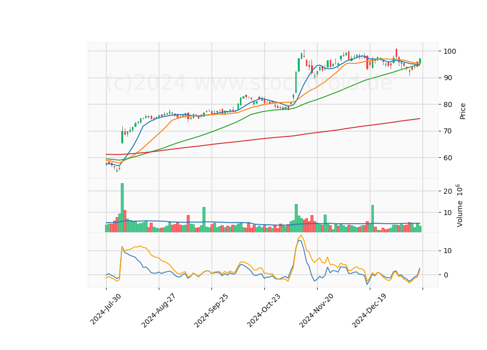 6 Month Candle Stick Diagram