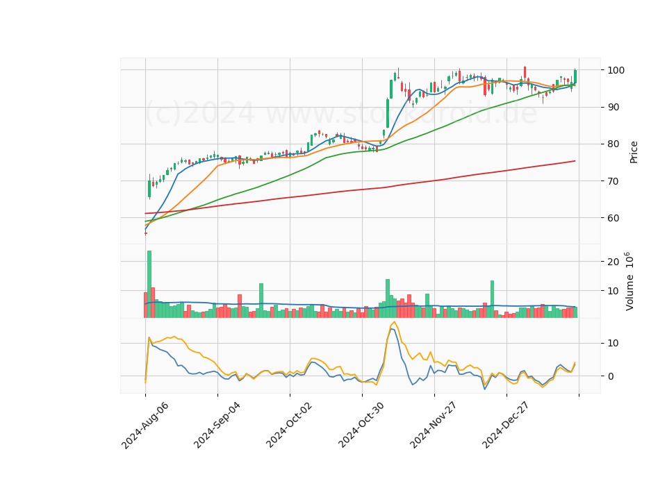 6 Month Candle Stick Diagram
