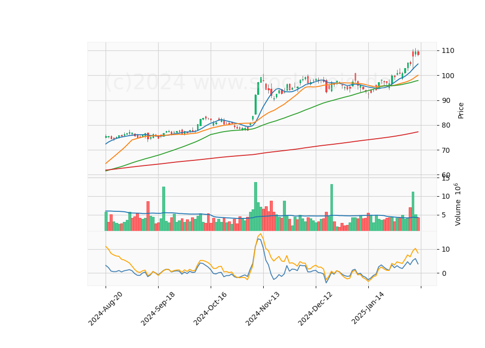 6 Month Candle Stick Diagram