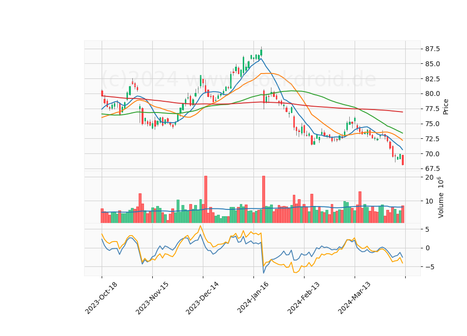 6 Month Candle Stick Diagram