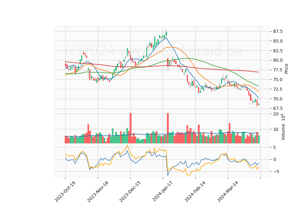 6 Month Candle Stick Diagram
